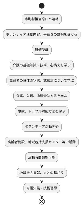 参加方法