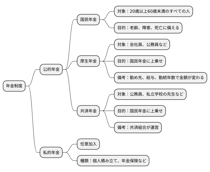年金制度とは