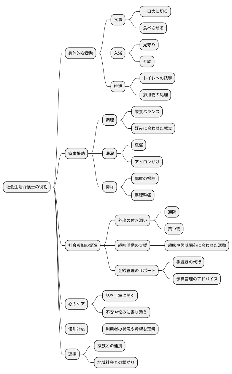 仕事の内容