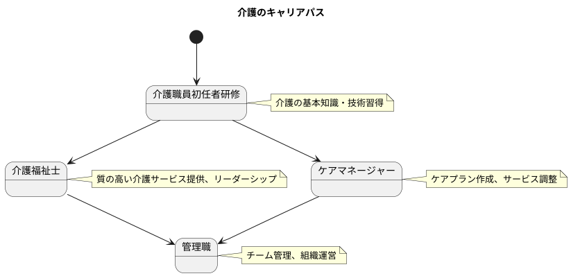 キャリアアップの可能性