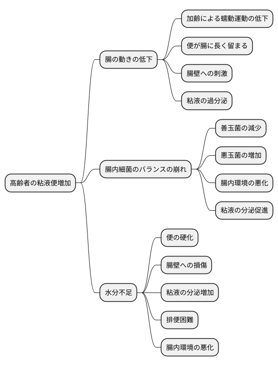 高齢者に多い理由