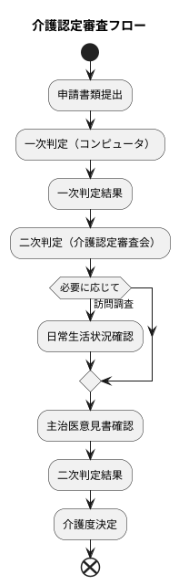 審査の手続き