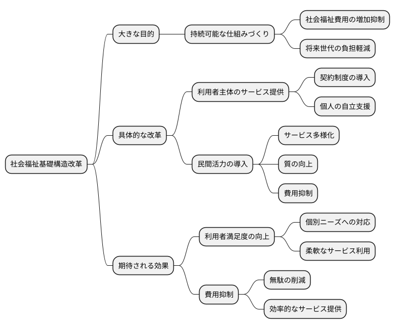 改革の目的