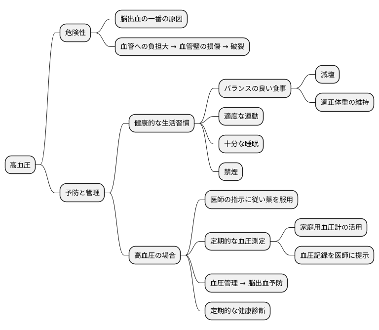 高血圧への対策