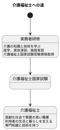 介護福祉士への必須資格