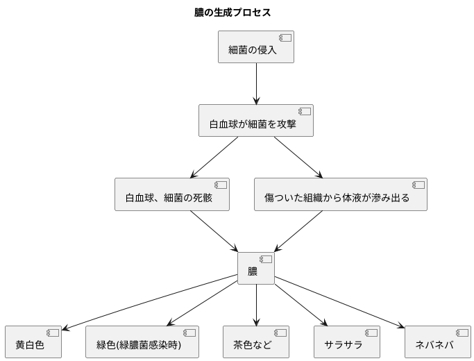 膿の正体