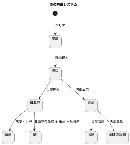 膿ができる仕組み