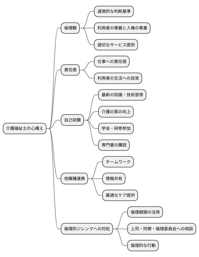 専門職としての責任