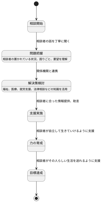 相談支援の中心となる業務