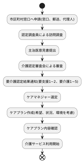 介護保険の利用方法