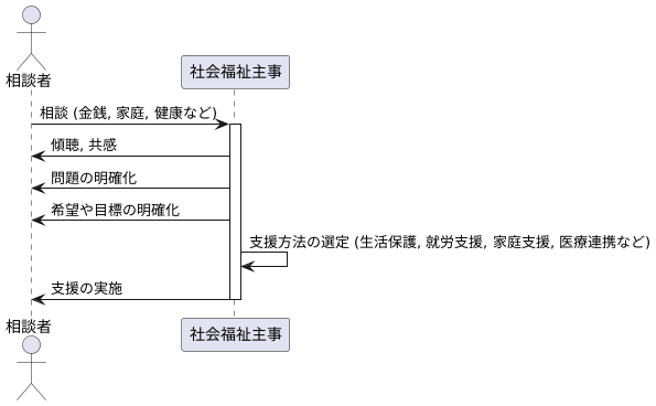 相談援助の専門性