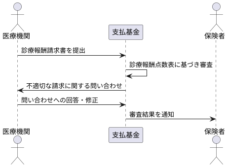 審査の実際