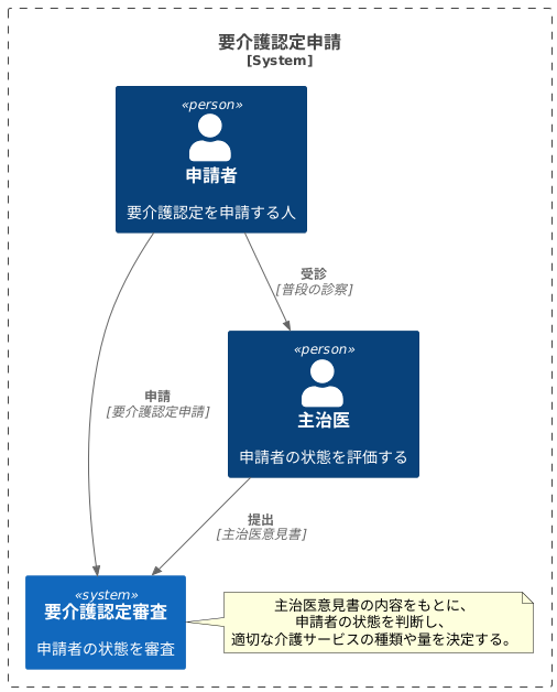 主治医意見書の役割