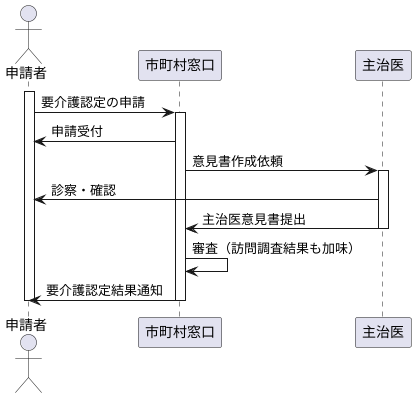 作成を依頼する方法