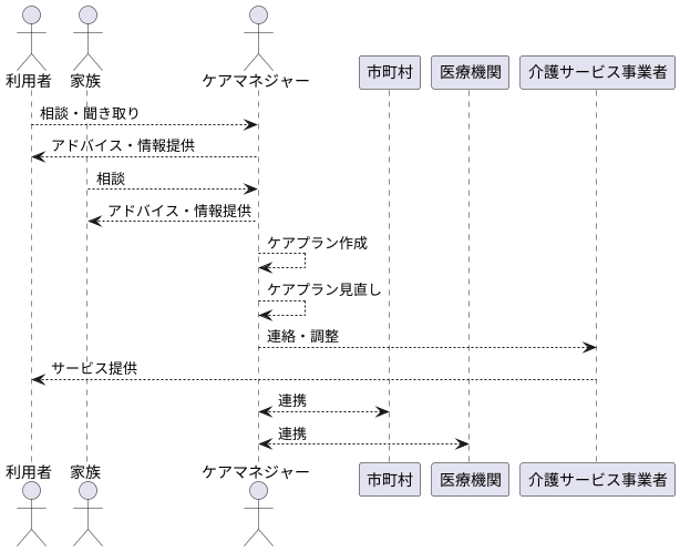 ケアマネジャーの役割