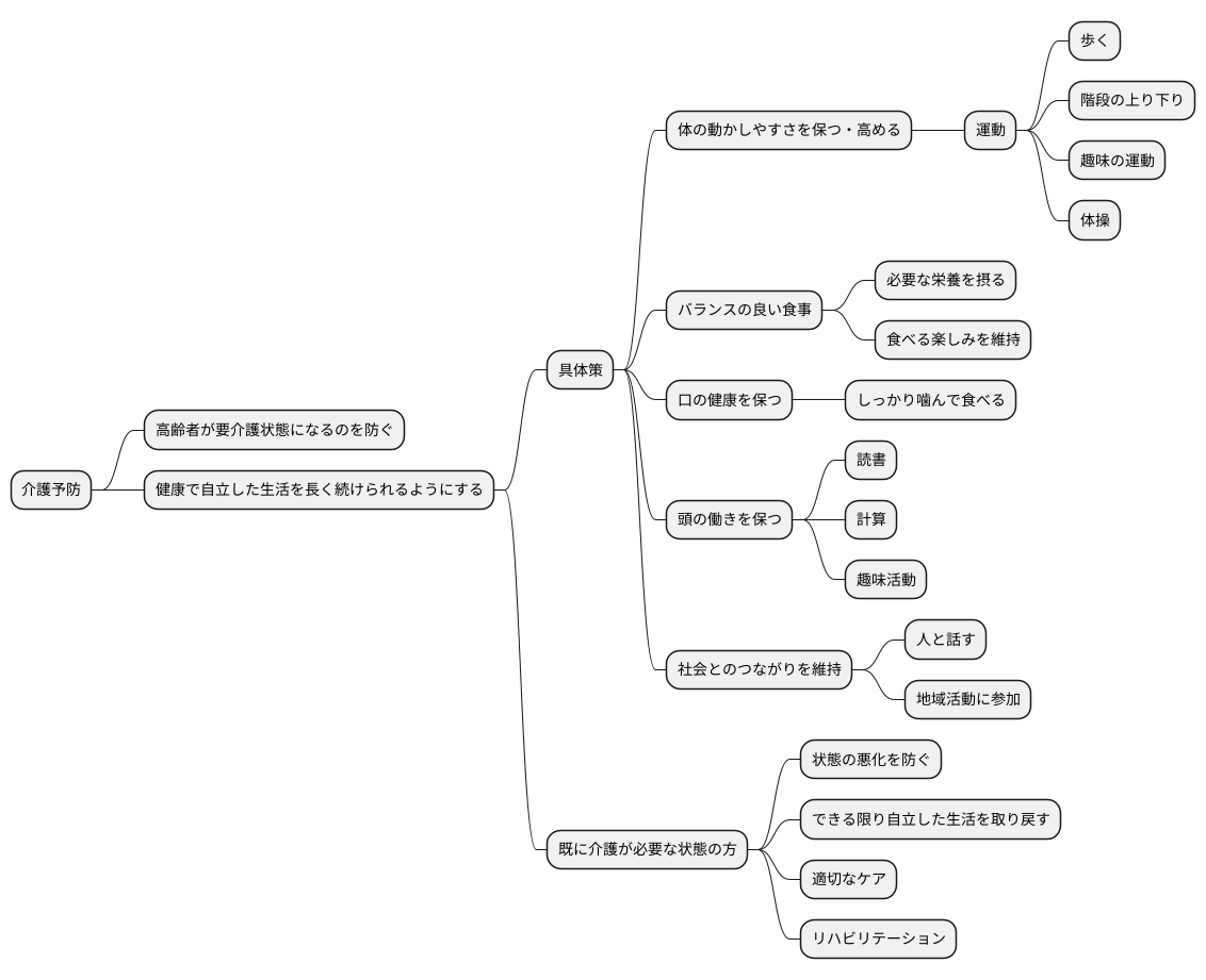 介護予防の目的