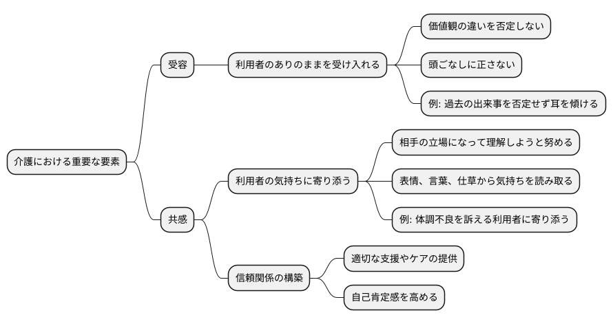 受容と共感