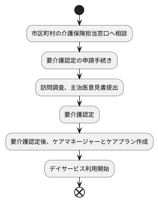 デイサービスの利用方法