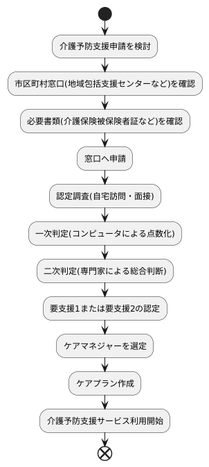 申請方法
