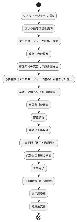 申請の流れ