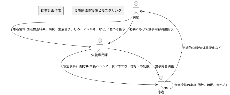患者に合わせた食事計画