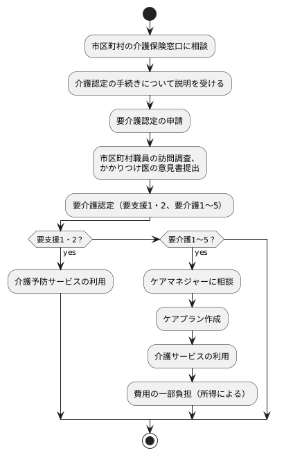 利用方法