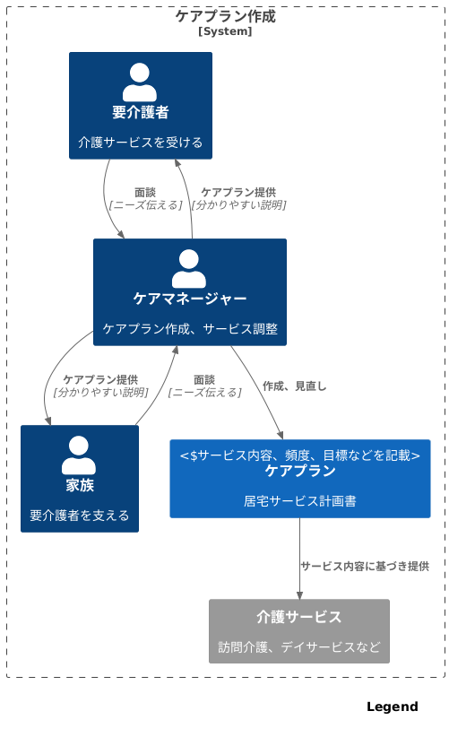 ケアプラン作成