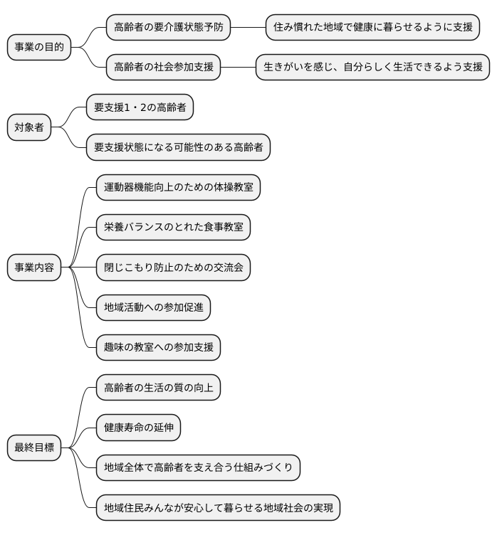 事業の目的