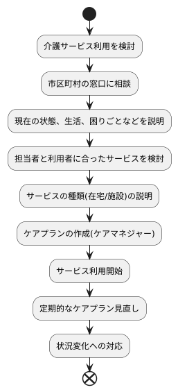 利用の仕方