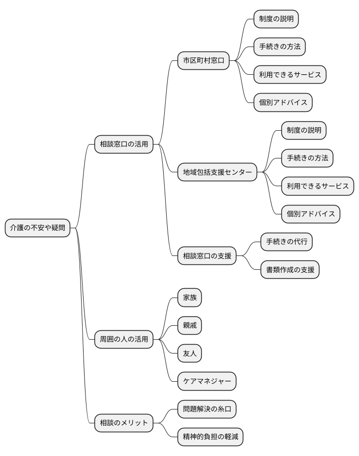 相談窓口の活用