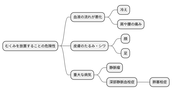 むくみを放置することの危険性