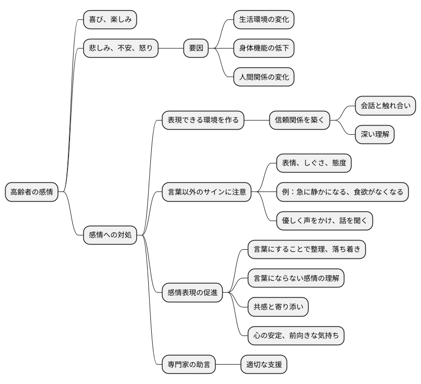 気持ちの表出を促す