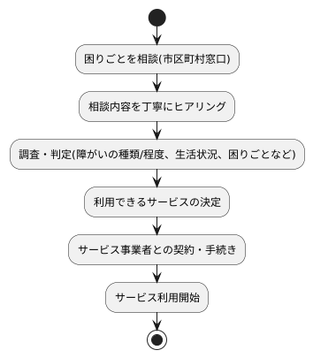 利用のしかた