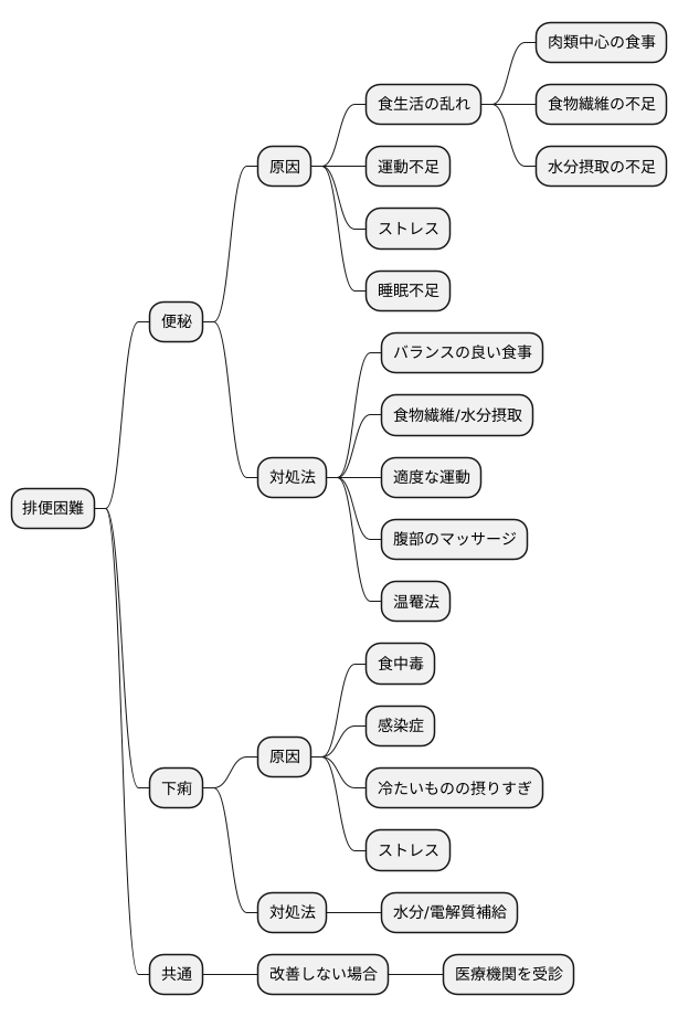 排便困難への対処