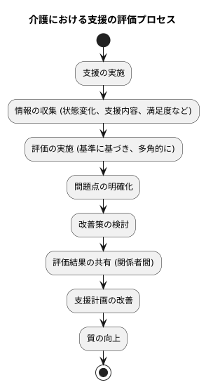 評価