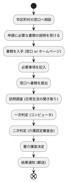 申請の手続き