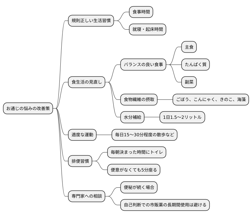 便秘の予防と改善