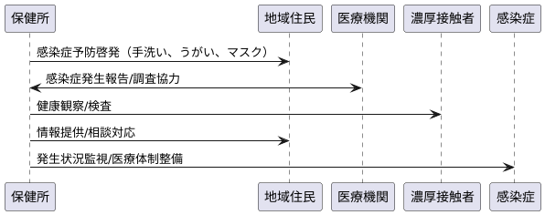 感染症対策の最前線