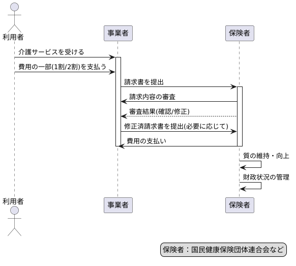 事業者への支払い