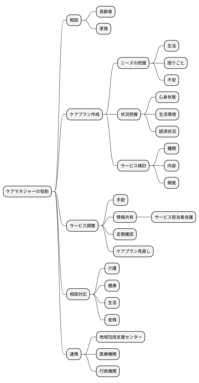 ケアマネジャーの役割