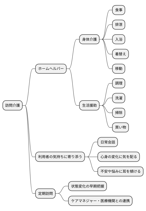 訪問介護の役割