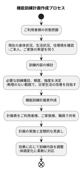 機能訓練計画の作成