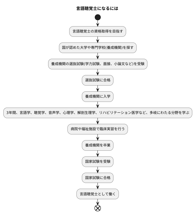 資格取得について