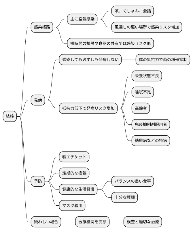 感染経路