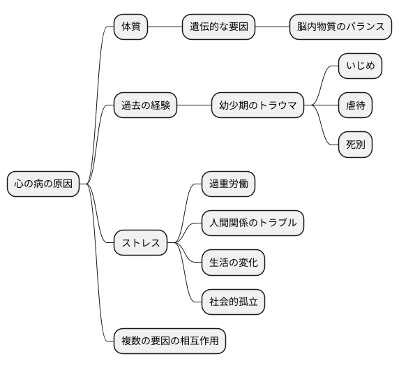 精神障害の要因
