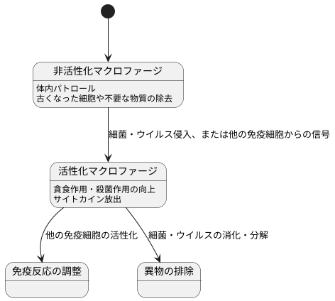 マクロファージの活性化
