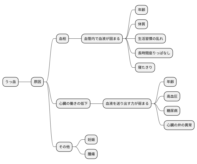 うっ血の要因