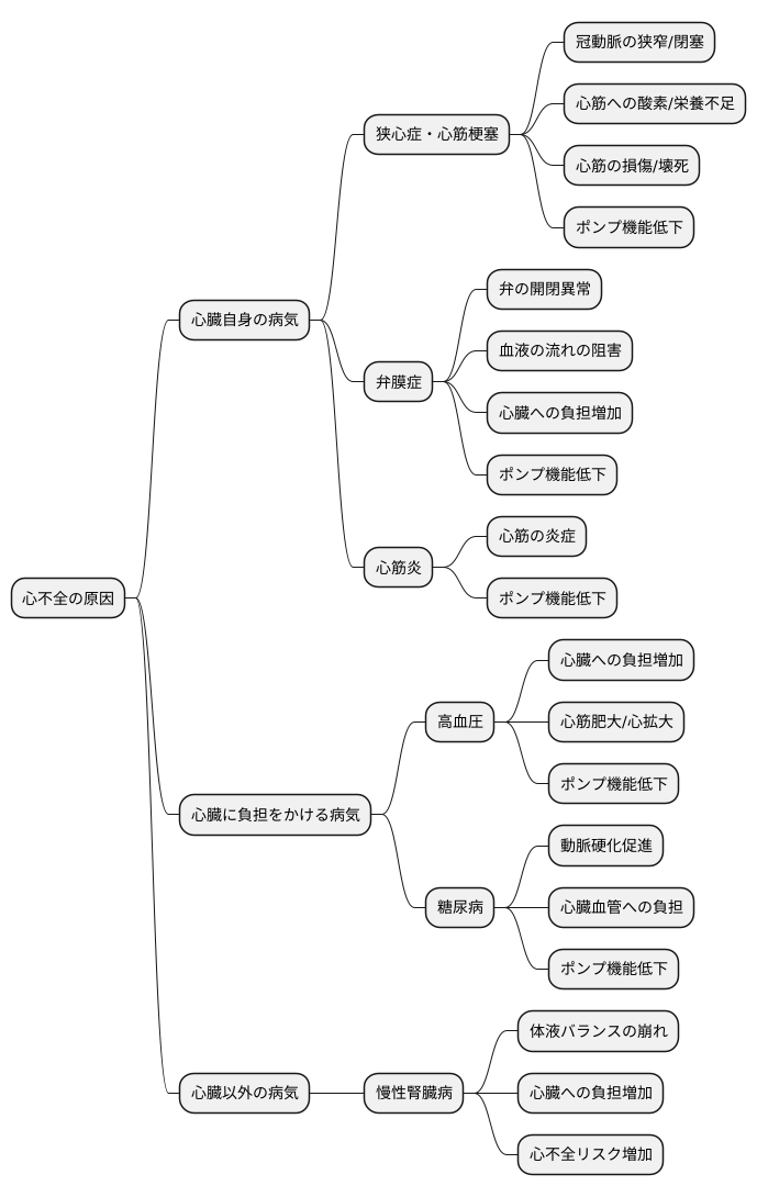 心不全の原因