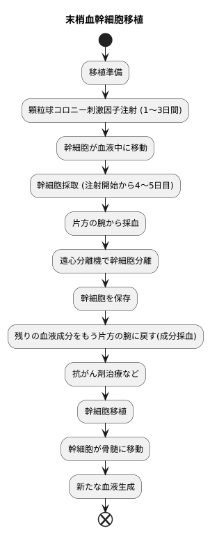 末梢血幹細胞移植の方法