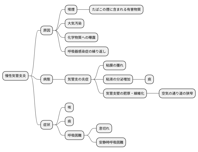 気道の炎症